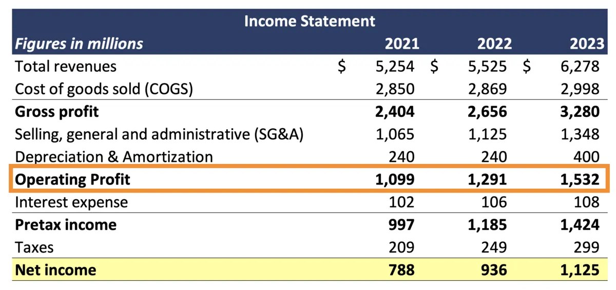 Operating Profit Definition, Formula, and Examples